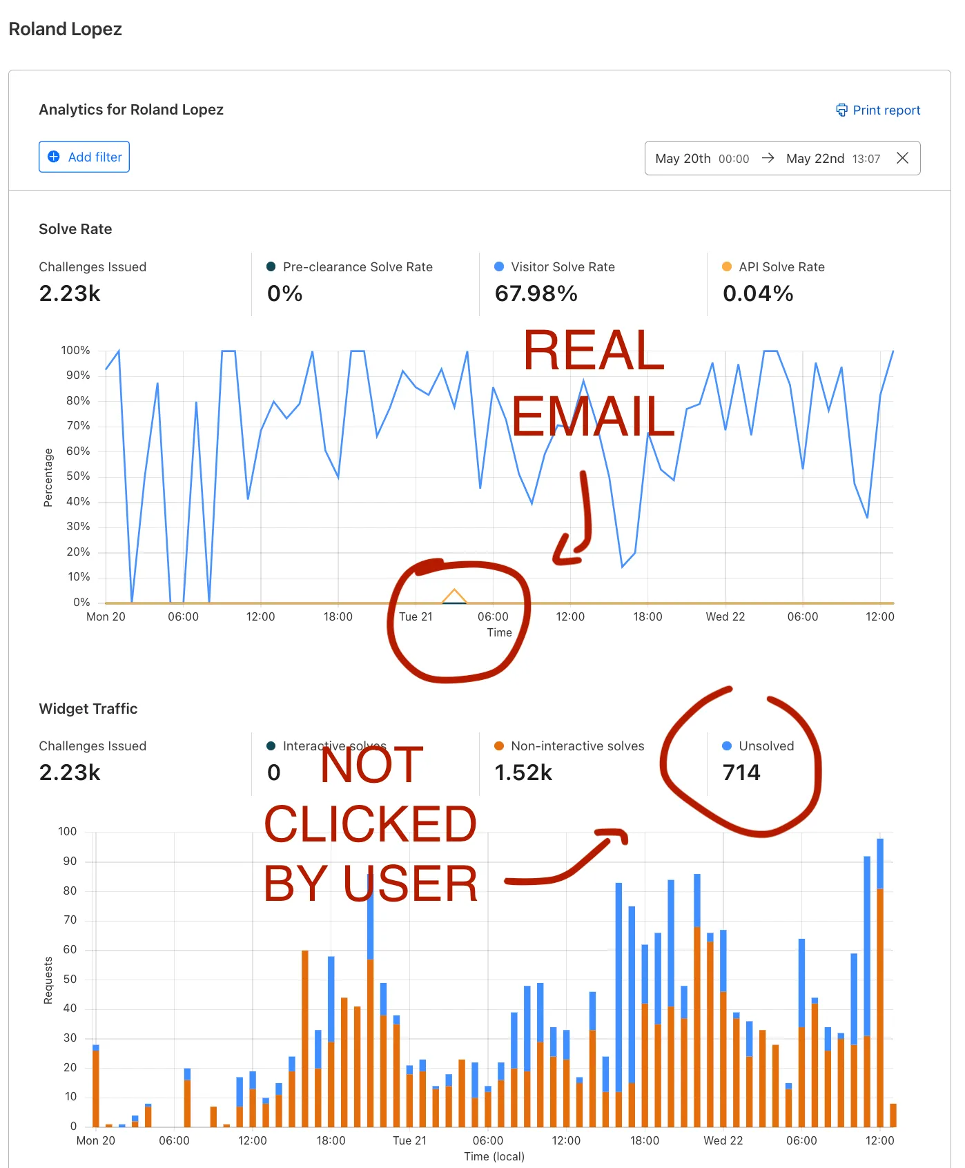 Turnstile dashboard - analytics