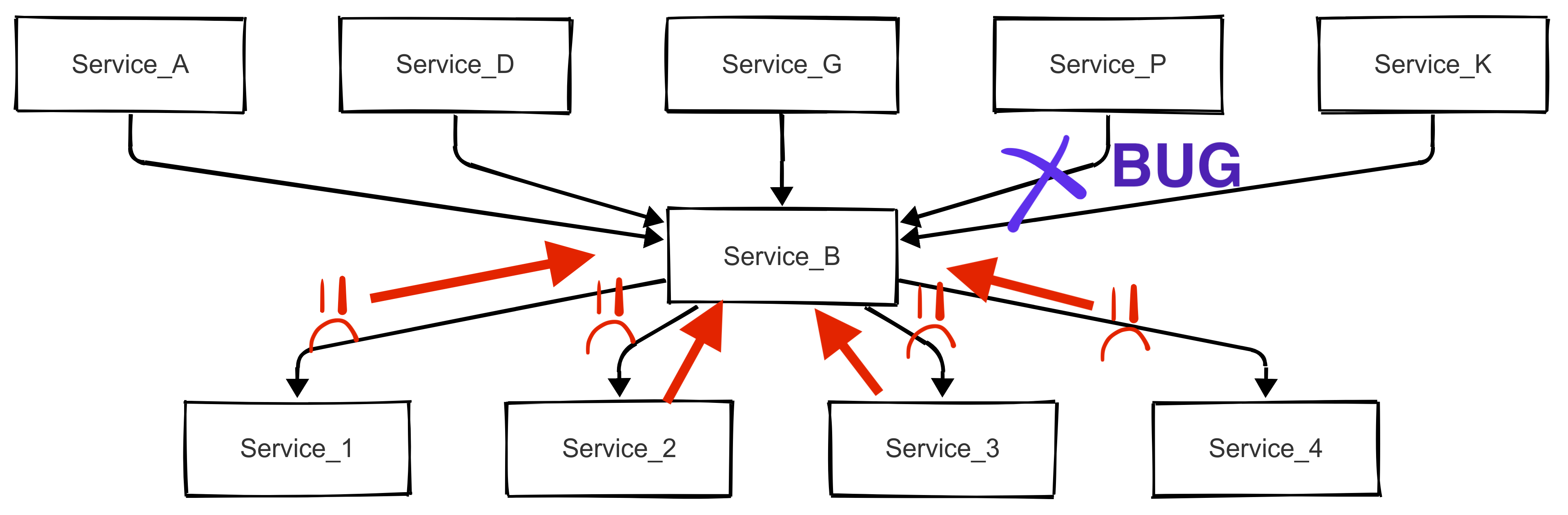 Diagram of team layout