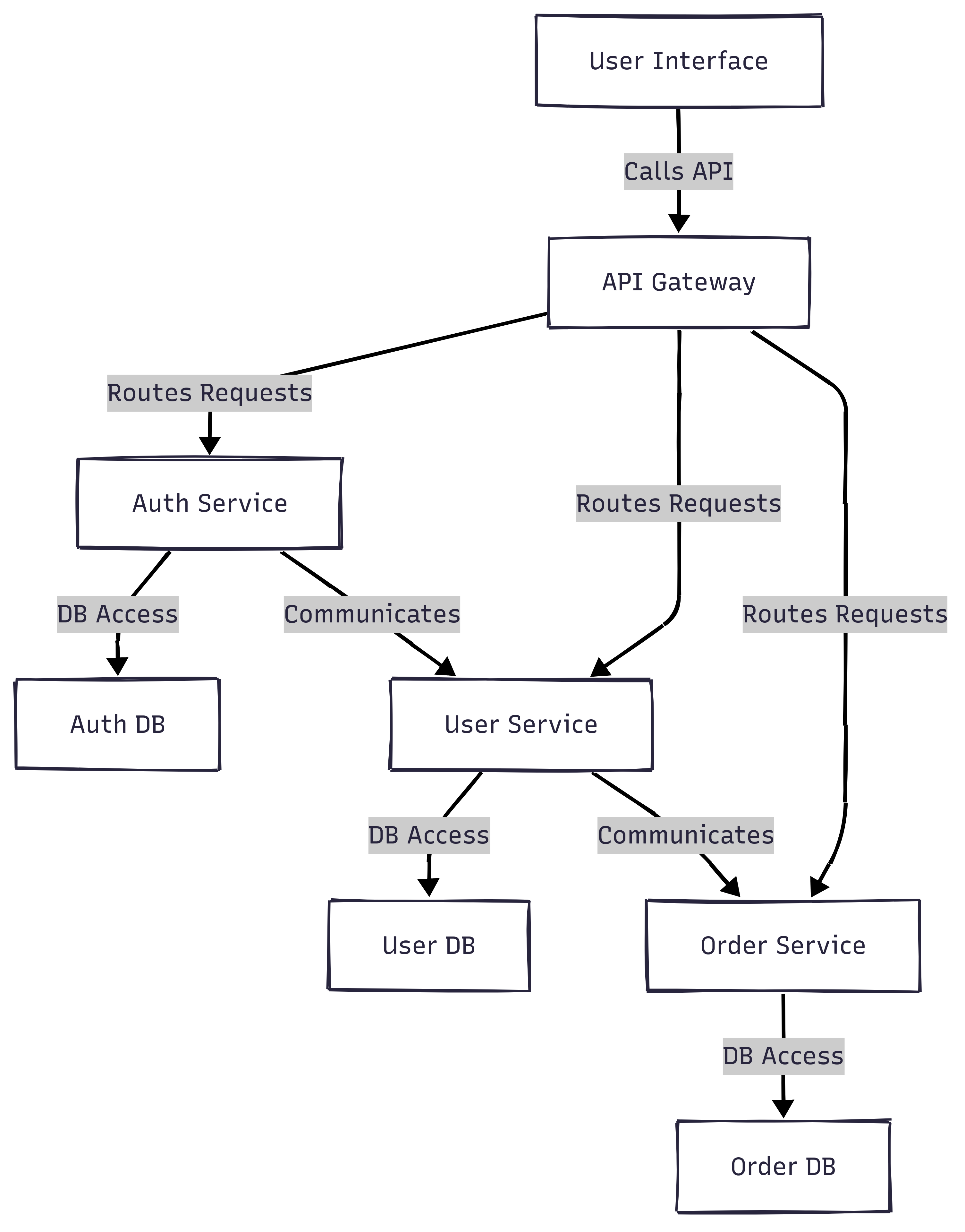 Diagram of microservices system