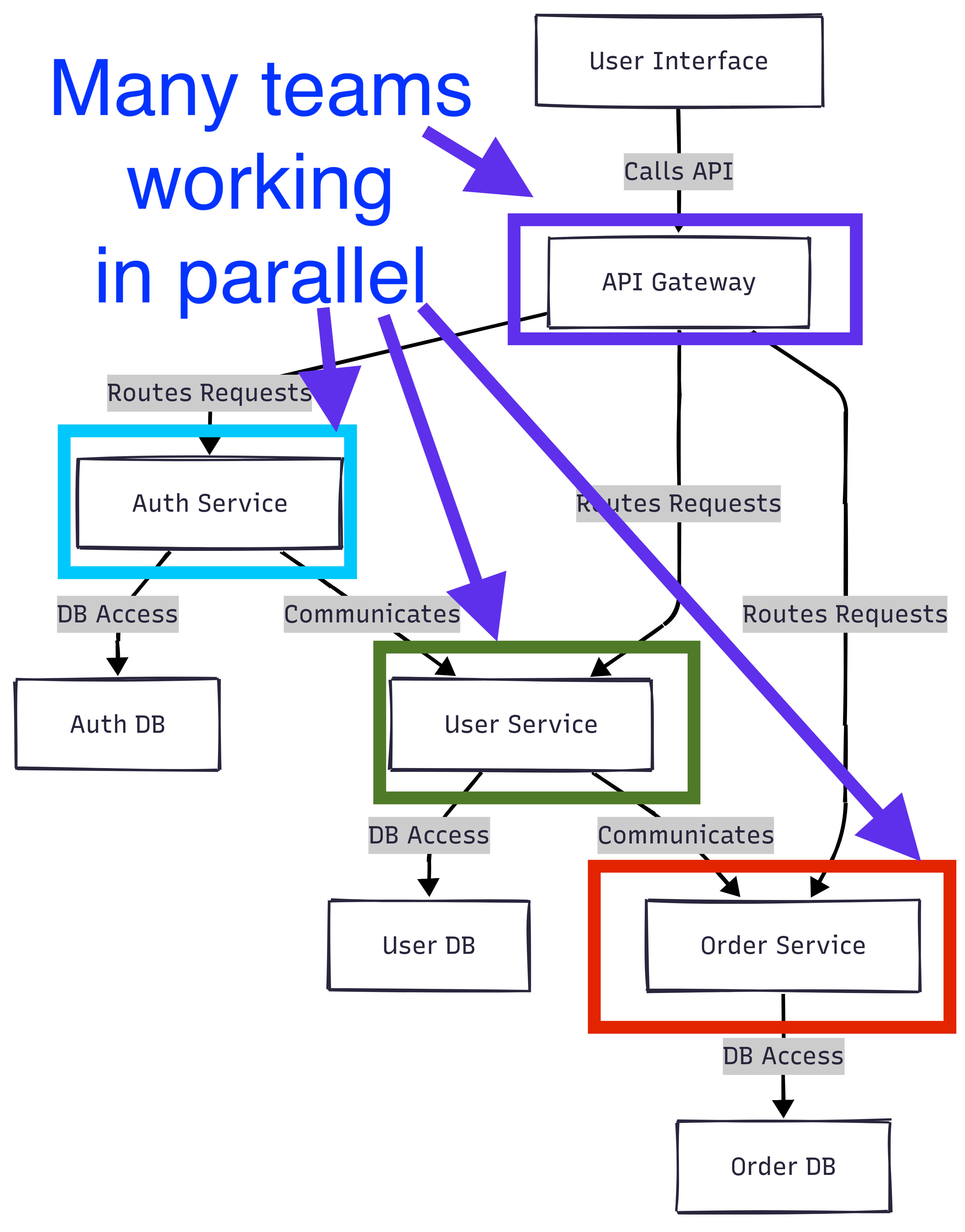 Diagram of microservices working in team