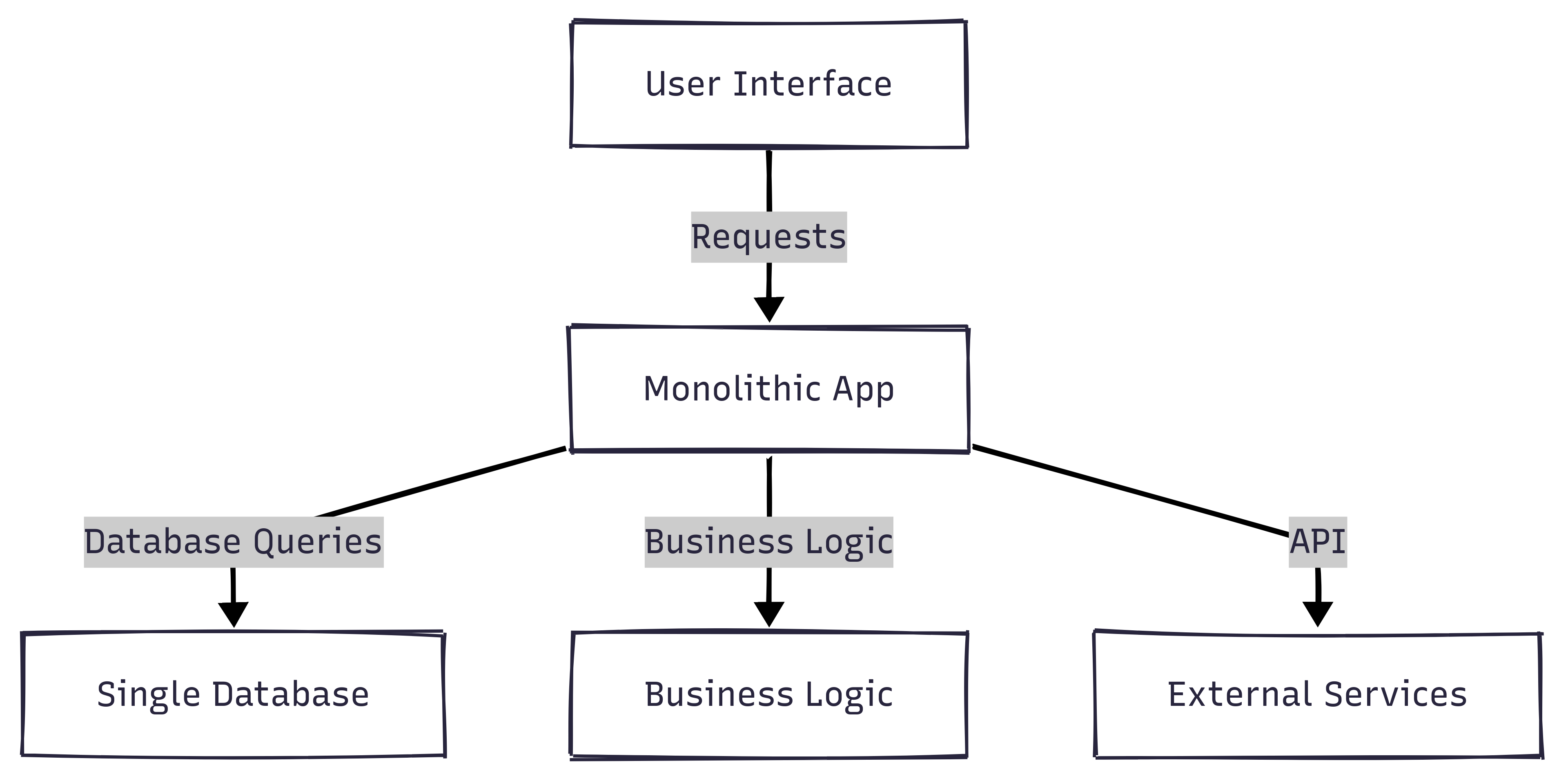 Diagram of monolith system