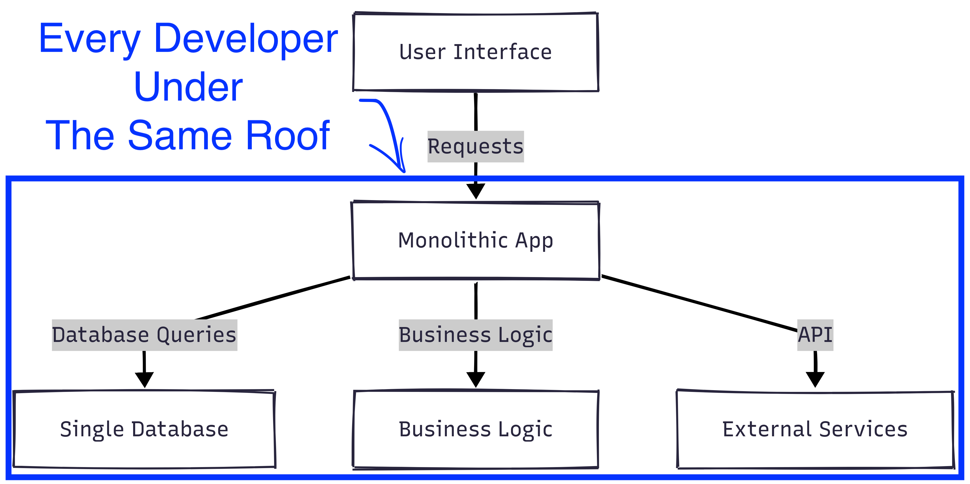 Diagram of monolith working in team